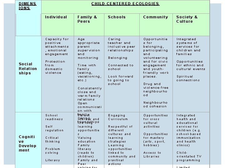 CHILD CENTERED ECOLOGIES DIMENS IONS Social Relation ships Individual Family & Peers Schools Community
