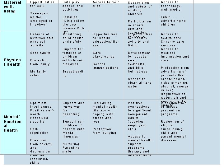 Material wellbeing Opportunities for work Teenagers neither employed or in school Balance of nutrition