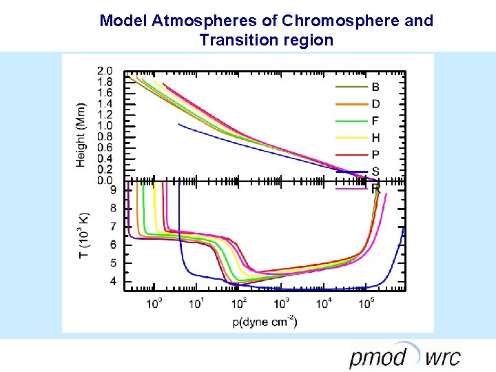 Model Atmospheres of Chromosphere and Transition region 