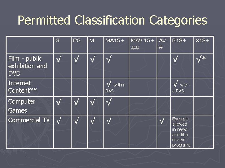 Permitted Classification Categories Film - public exhibition and DVD G PG M MA 15+