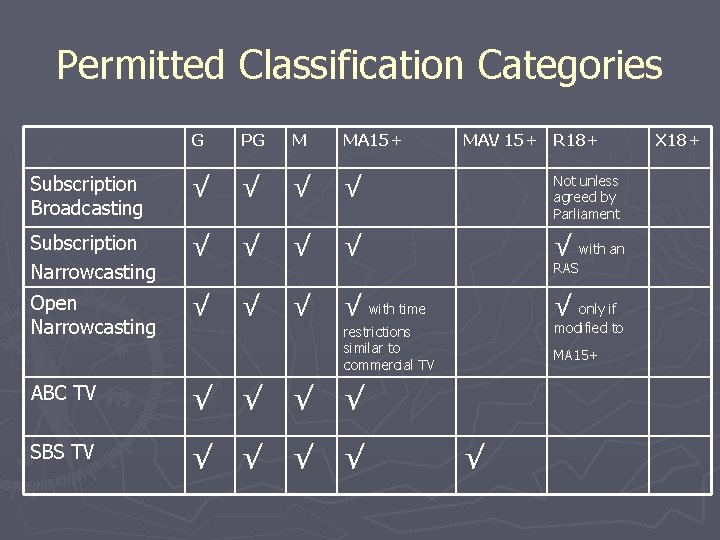 Permitted Classification Categories G PG M MA 15+ MAV 15+ Subscription Broadcasting √ √