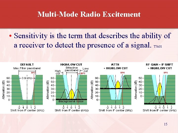 Multi-Mode Radio Excitement • Sensitivity is the term that describes the ability of a