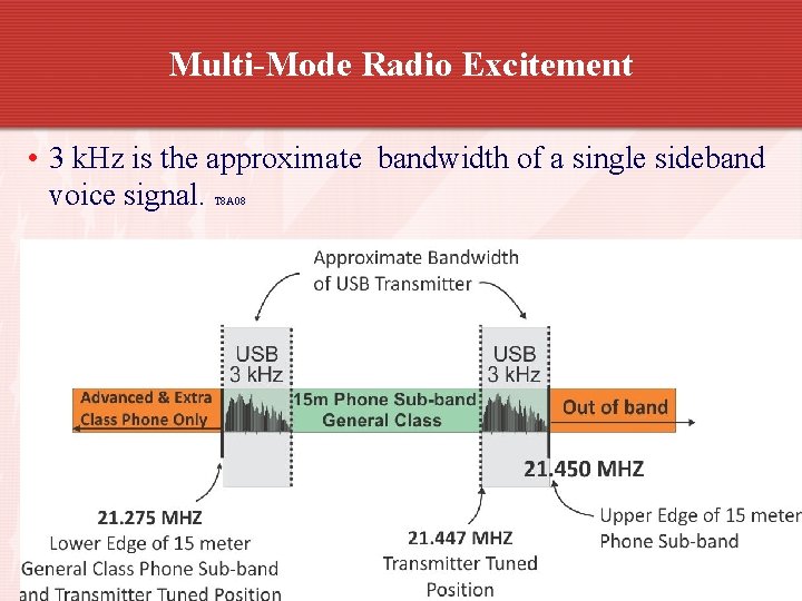 Multi-Mode Radio Excitement • 3 k. Hz is the approximate bandwidth of a single