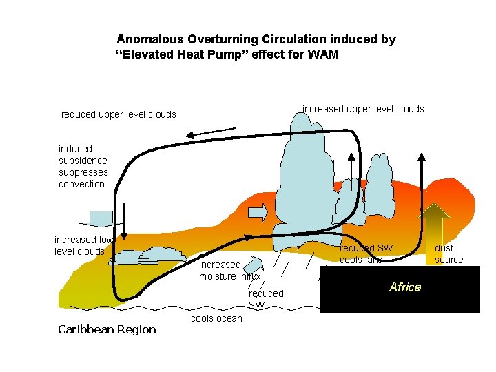 Anomalous Overturning Circulation induced by “Elevated Heat Pump” effect for WAM increased upper level