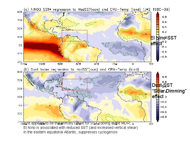 El Nino-SST effect Dust-SST “Solar Dimming” effect Dust appears to be the primary cause
