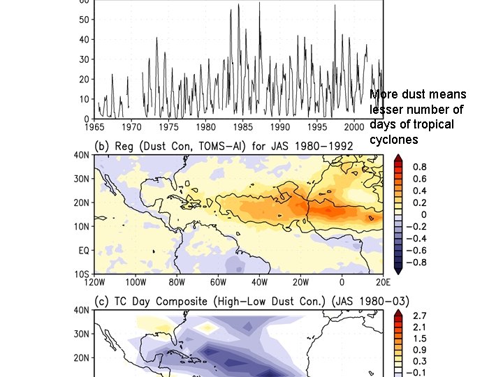 More dust means lesser number of days of tropical cyclones 
