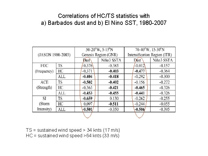 Correlations of HC/TS statistics with a) Barbados dust and b) El Nino SST, 1980
