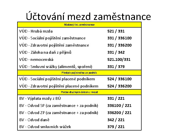 Účtování mezd zaměstnance Mzdový list zaměstnance VÚD - Hrubá mzda 521 / 331 VÚD