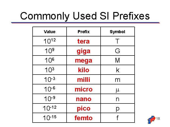 Commonly Used SI Prefixes Value Prefix Symbol 1012 109 106 103 10 -6 10