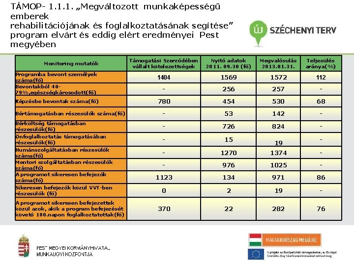 TÁMOP- 1. 1. 1. „Megváltozott munkaképességű emberek rehabilitációjának és foglalkoztatásának segítése” program elvárt és