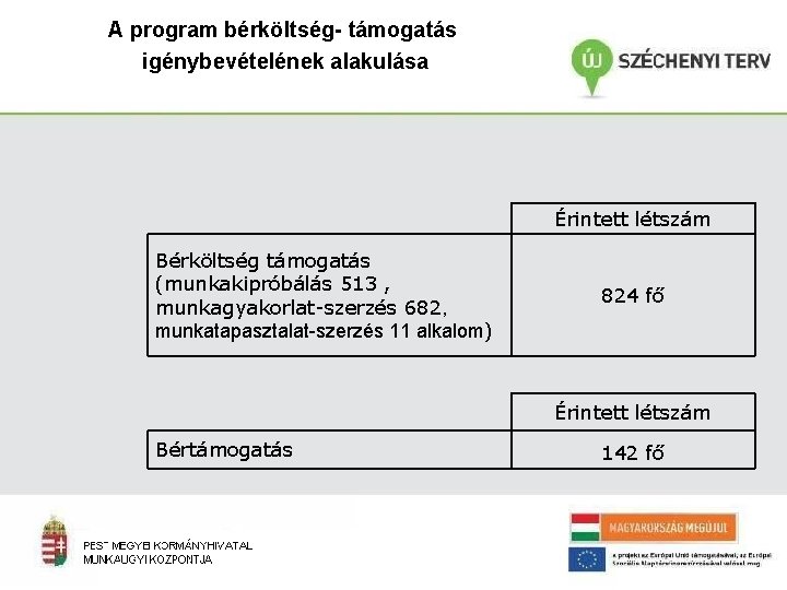 A program bérköltség- támogatás igénybevételének alakulása Érintett létszám Bérköltség támogatás (munkakipróbálás 513 , munkagyakorlat-szerzés