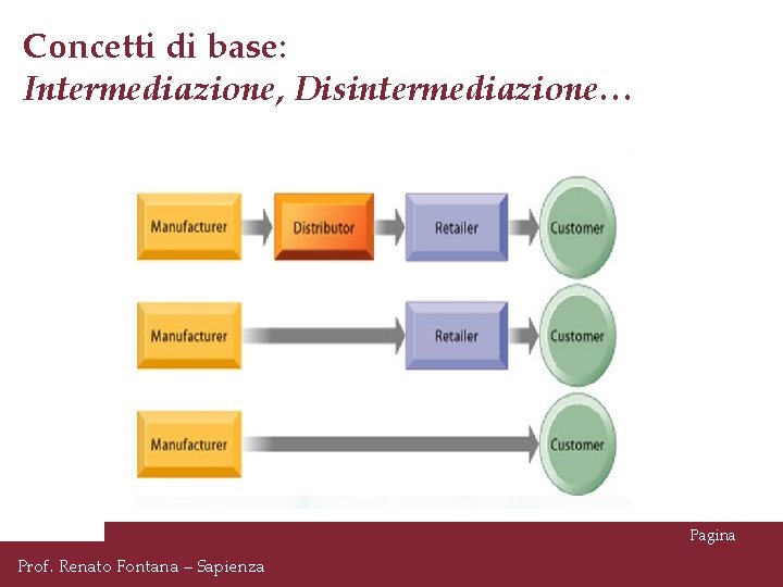 Concetti di base: Intermediazione, Disintermediazione… Pagina Prof. Renato Fontana – Sapienza 