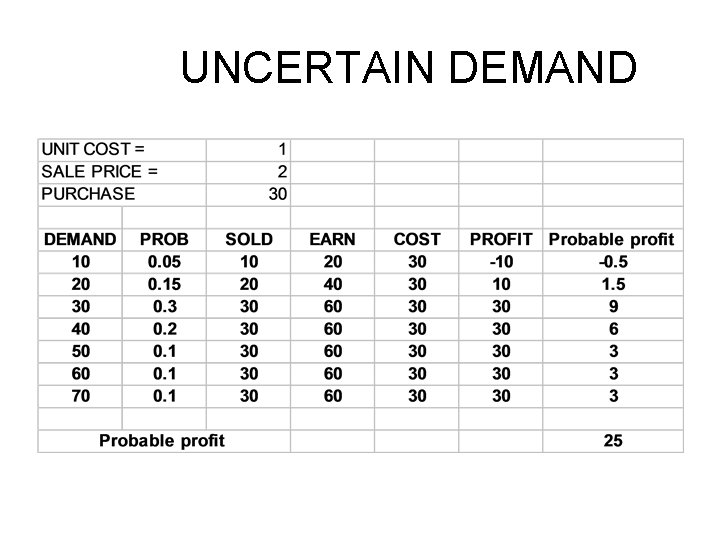 UNCERTAIN DEMAND 