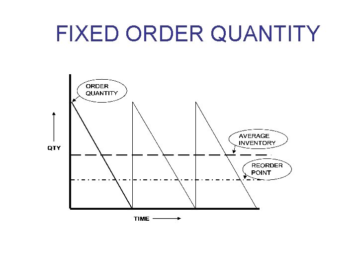 FIXED ORDER QUANTITY 