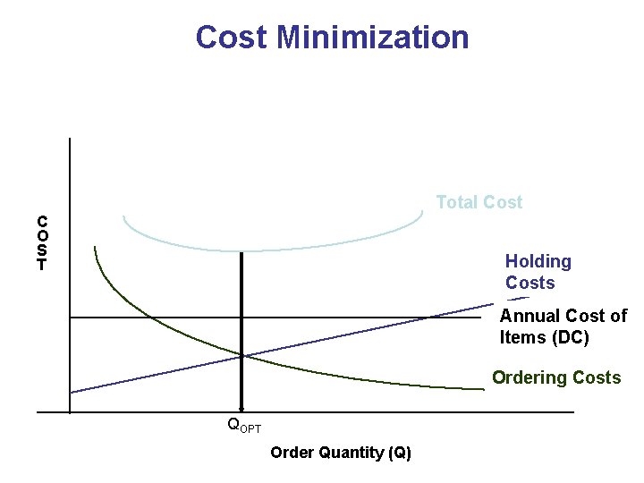 Cost Minimization Total Cost C O S T Holding Costs Annual Cost of Items