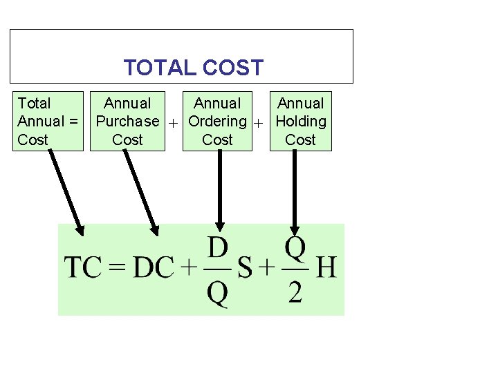 TOTAL COST Total Annual = Cost Annual Purchase + Ordering + Holding Cost 