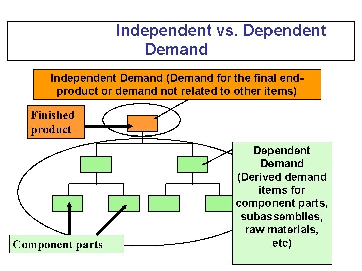 Independent vs. Dependent Demand Independent Demand (Demand for the final endproduct or demand not