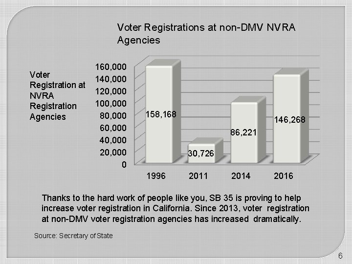 Voter Registrations at non-DMV NVRA Agencies Voter Registration at NVRA Registration Agencies 160, 000