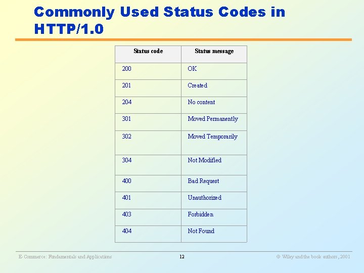 Commonly Used Status Codes in HTTP/1. 0 Status code Status message 200 OK 201