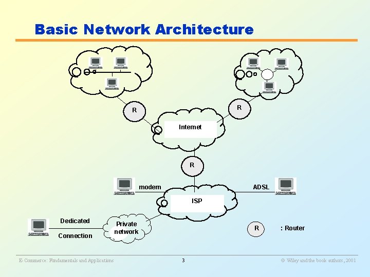 Basic Network Architecture R R Internet R modem ADSL ISP Dedicated Connection Private network