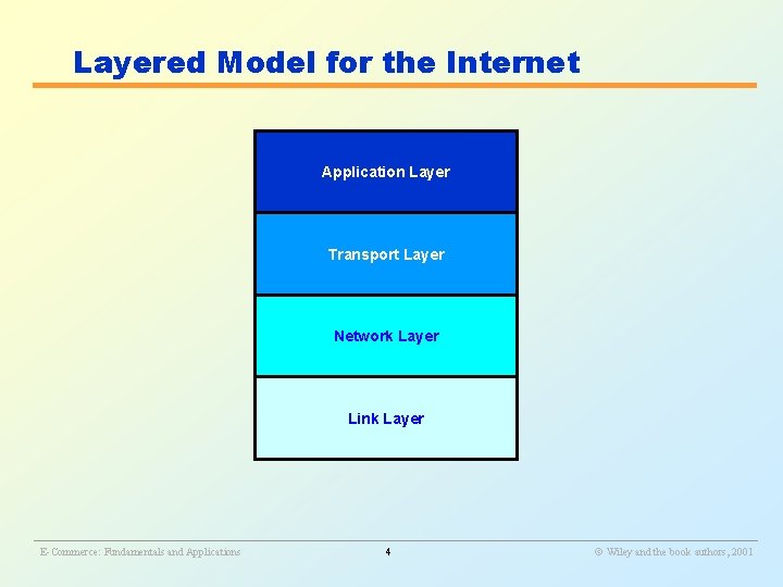 Layered Model for the Internet Application Layer Transport Layer Network Layer Link Layer ________________________________________________________