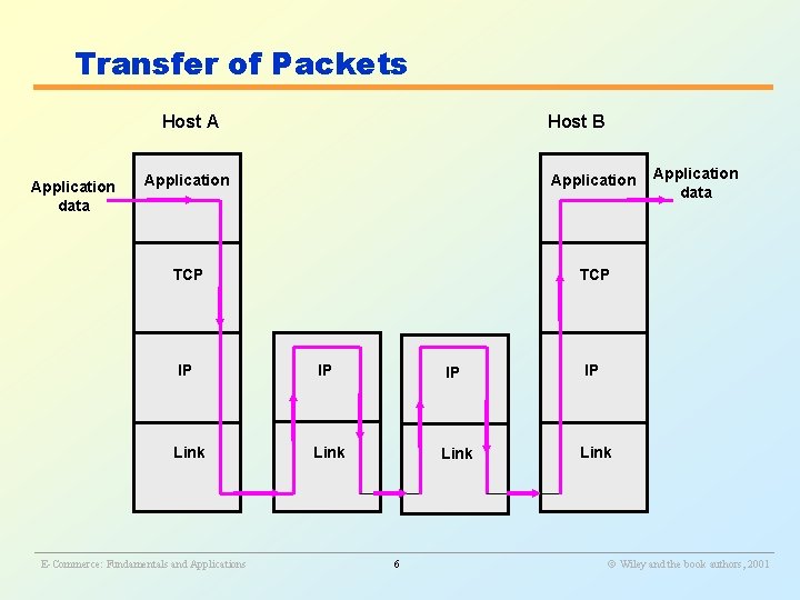 Transfer of Packets Host A Application data Host B Application TCP IP IP Link