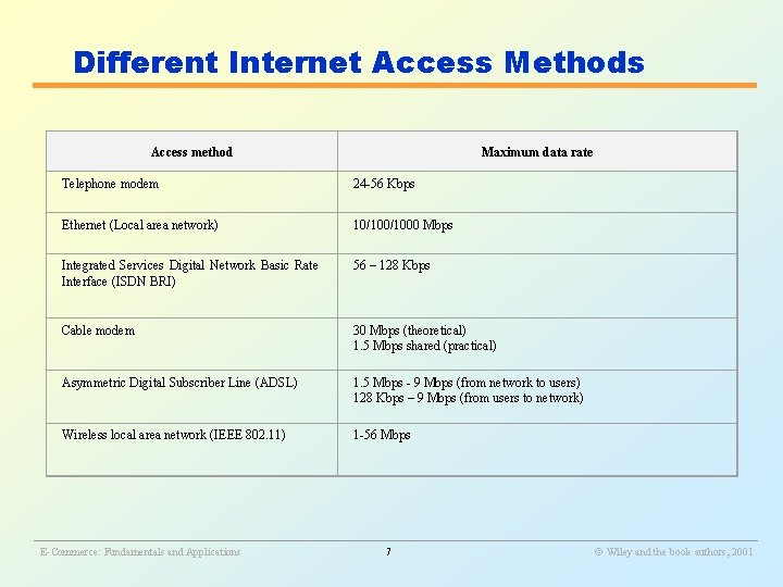 Different Internet Access Methods Access method Maximum data rate Telephone modem 24 -56 Kbps