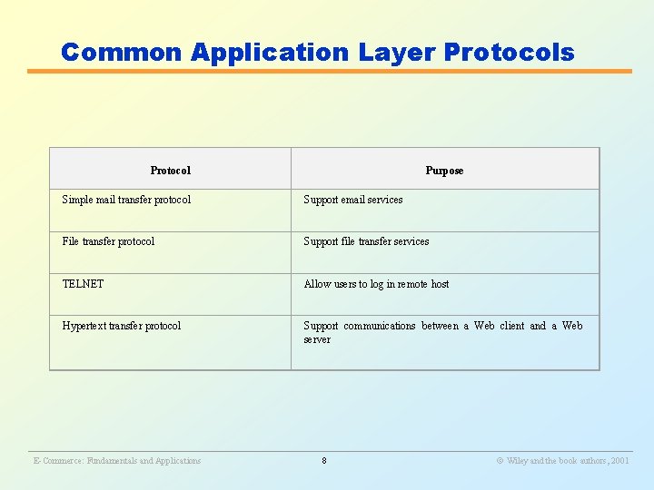 Common Application Layer Protocols Protocol Purpose Simple mail transfer protocol Support email services File