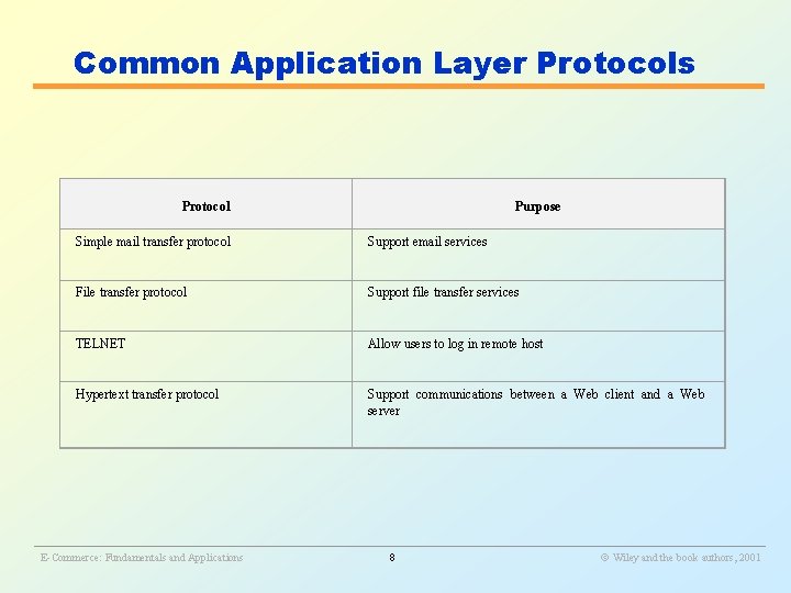 Common Application Layer Protocols Protocol Purpose Simple mail transfer protocol Support email services File
