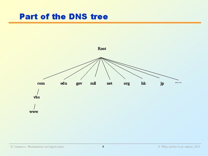 Part of the DNS tree Root com edu gov mil net org hk jp