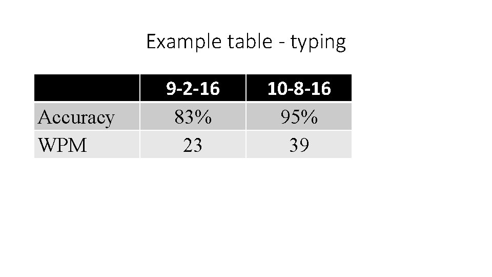 Example table - typing Accuracy WPM 9 -2 -16 83% 23 10 -8 -16