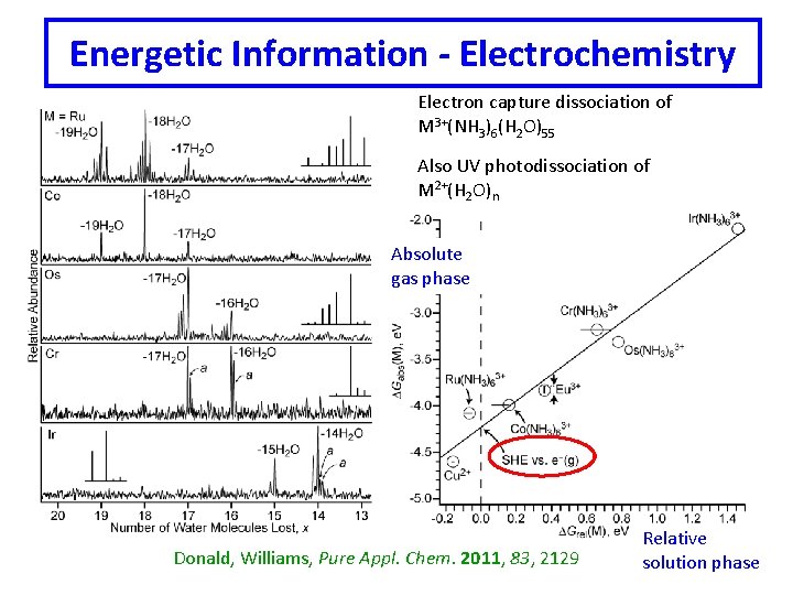 Energetic Information - Electrochemistry Electron capture dissociation of M 3+(NH 3)6(H 2 O)55 Also