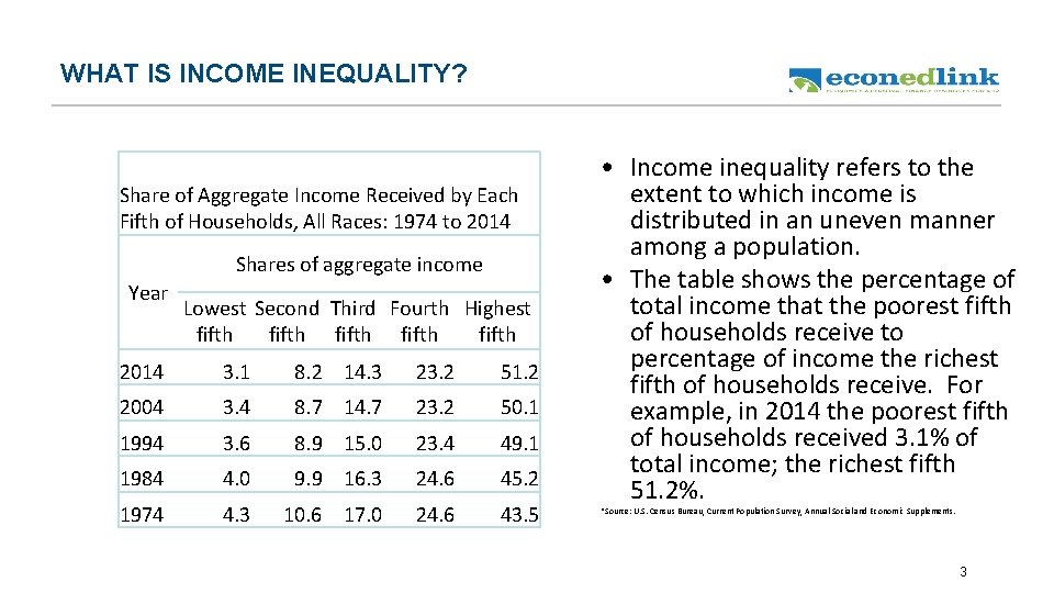 WHAT IS INCOME INEQUALITY? Share of Aggregate Income Received by Each Fifth of Households,