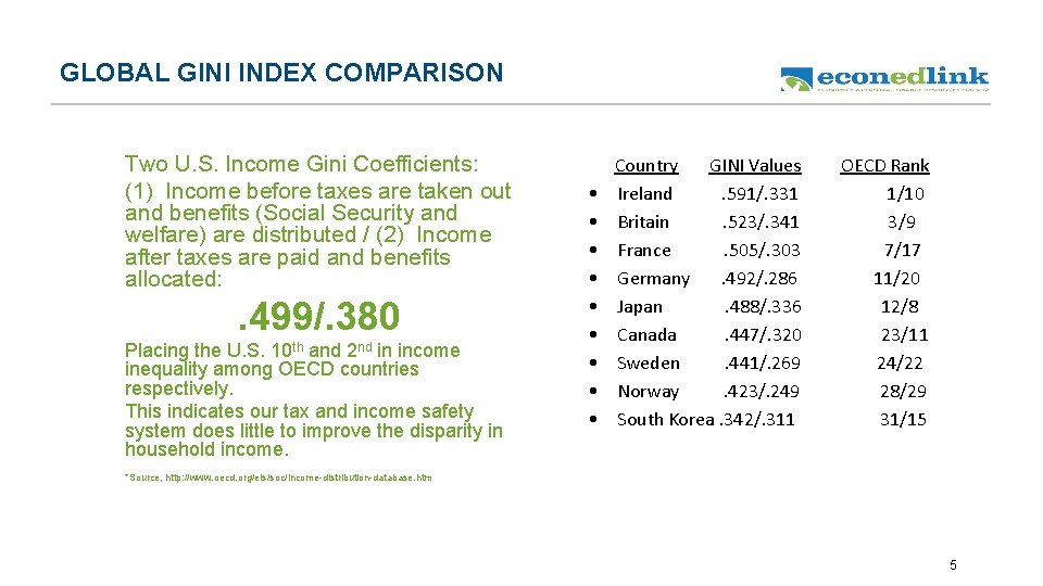GLOBAL GINI INDEX COMPARISON Two U. S. Income Gini Coefficients: (1) Income before taxes