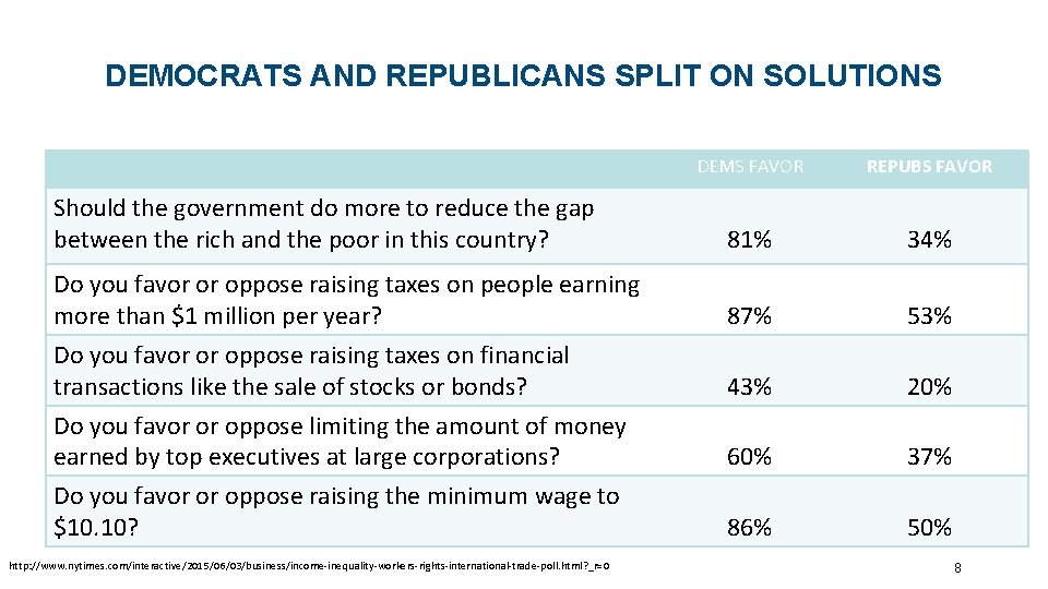 DEMOCRATS AND REPUBLICANS SPLIT ON SOLUTIONS DEMS FAVOR REPUBS FAVOR Should the government do