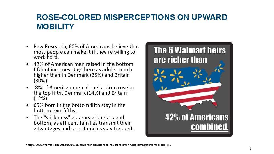 ROSE-COLORED MISPERCEPTIONS ON UPWARD MOBILITY • Pew Research, 60% of Americans believe that most