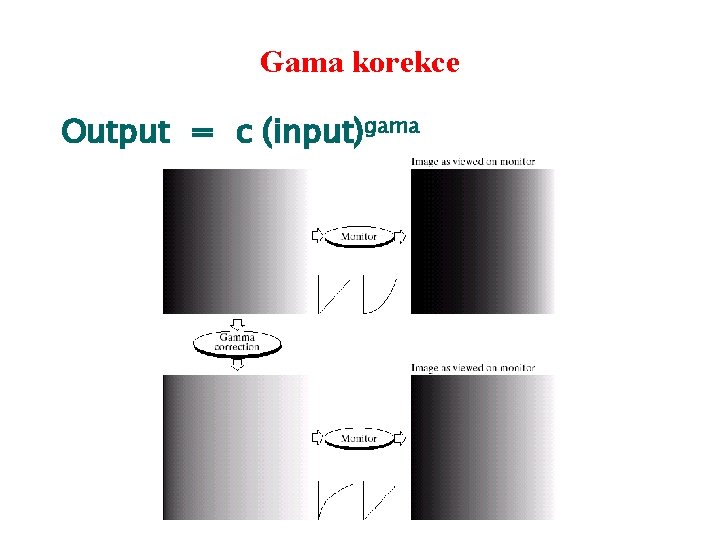 Gama korekce Output = c (input)gama 