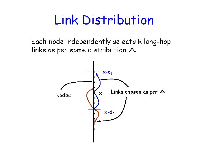 Link Distribution Each node independently selects k long-hop links as per some distribution. x-d