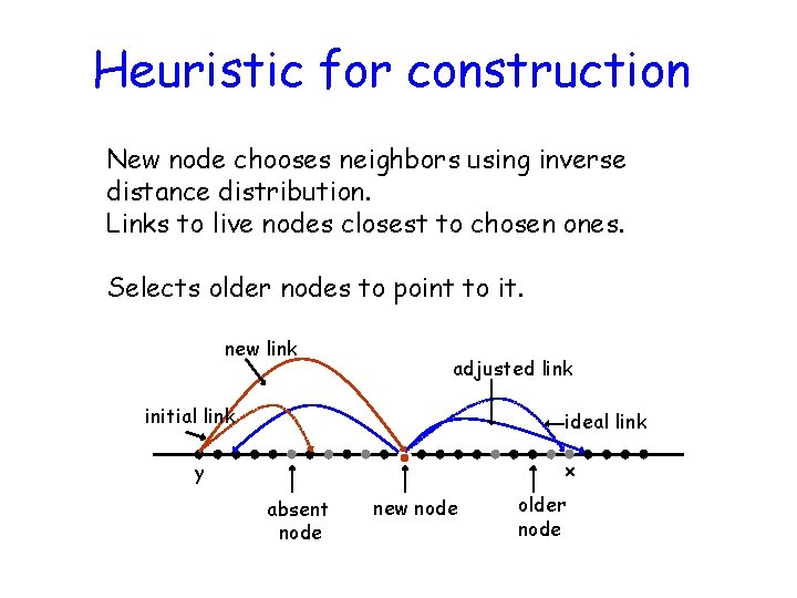 Heuristic for construction New node chooses neighbors using inverse distance distribution. Links to live