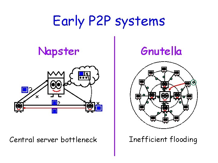 Early P 2 P systems Napster Gnutella x ? x Central server bottleneck Inefficient