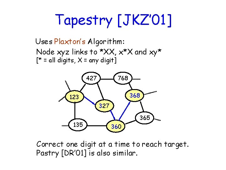 Tapestry [JKZ’ 01] Uses Plaxton’s Algorithm: Node xyz links to *XX, x*X and xy*