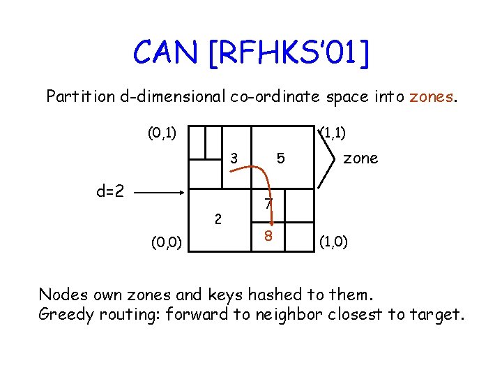 CAN [RFHKS’ 01] Partition d-dimensional co-ordinate space into zones. (0, 1) (1, 1) 3