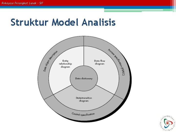 Rekayasa Perangkat Lunak – SIF Struktur Model Analisis 