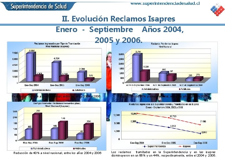 II. Evolución Reclamos Isapres Enero - Septiembre Años 2004, 2005 y 2006. Reducción de