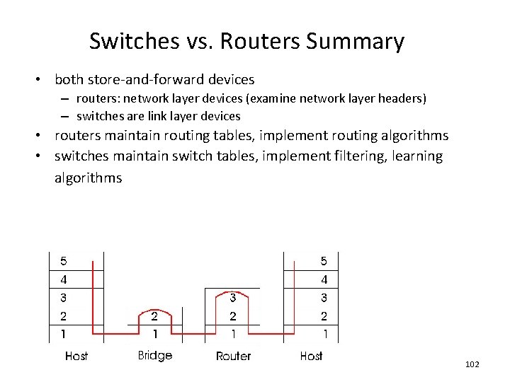 Switches vs. Routers Summary • both store-and-forward devices – routers: network layer devices (examine