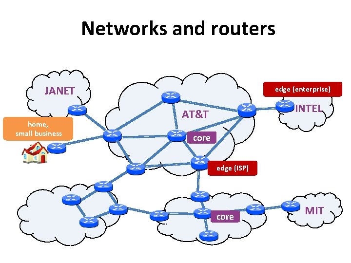 Networks and routers JANET home, small business edge (enterprise) INTEL AT&T core edge (ISP)