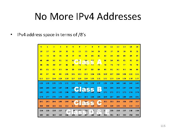 No More IPv 4 Addresses • IPv 4 address space in terms of /8’s