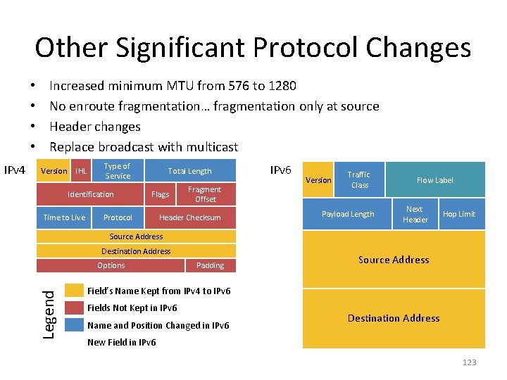 Other Significant Protocol Changes IPv 4 Increased minimum MTU from 576 to 1280 No