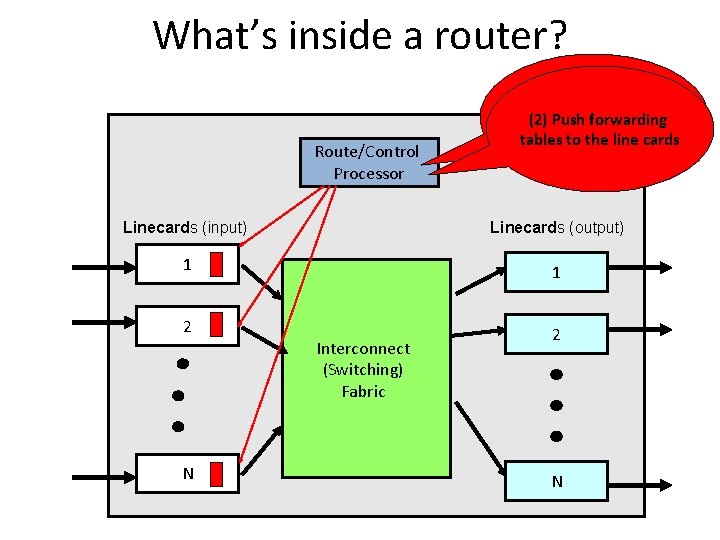 What’s inside a router? Route/Control Processor (1) Implement IGP and BGP forwarding protocols; (2)