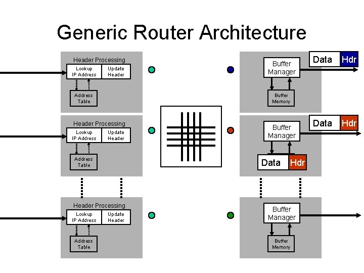 Generic Router Architecture Data Hdr Header Processing Lookup IP Address Update Header Hdr Address